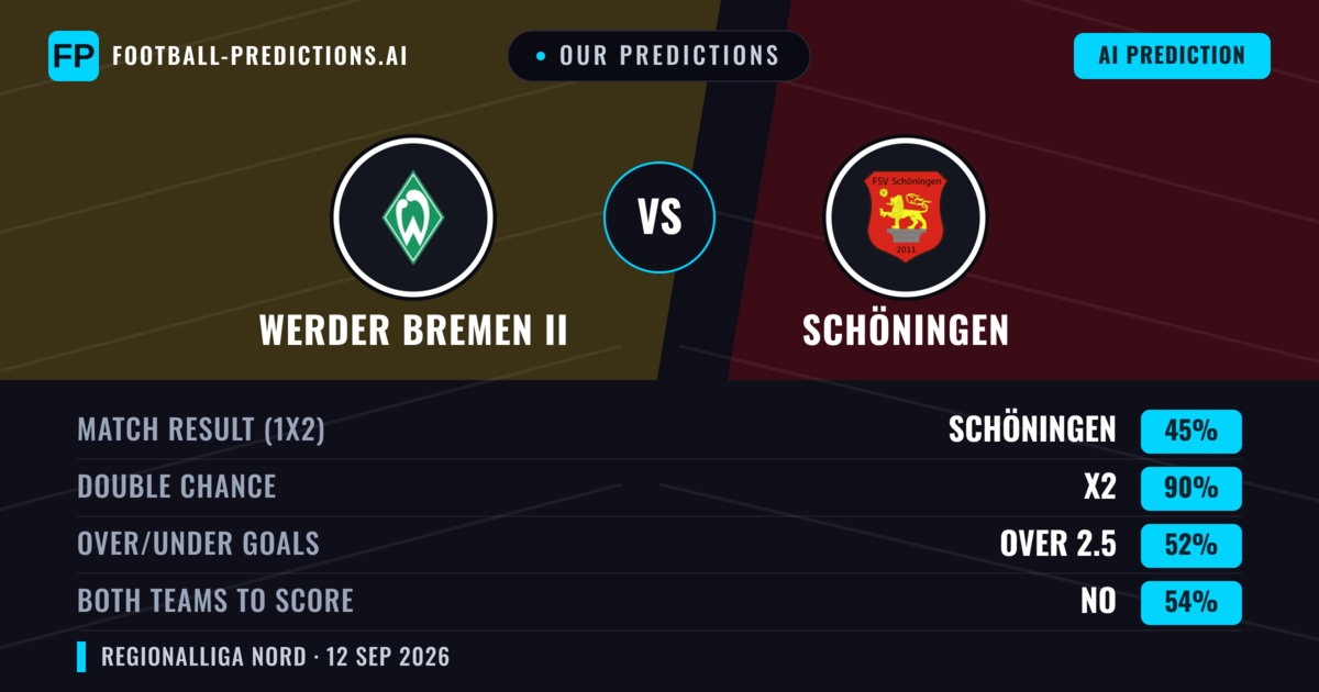 Our Predictions: Werder Bremen II vs Schöningen — Draw (45%); over 2.5; Both teams to score: No