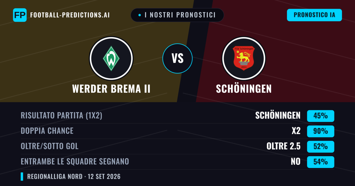 I nostri pronostici: Werder Brema II vs Schöningen — Pareggio (45%); Oltre 2.5; Entrambe segnano: No