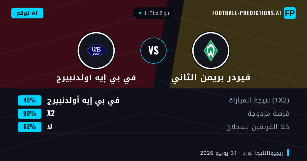 توقعاتنا: فيردر بريمن الثاني ضد في بي إيه أولدنبيرج — في بي إيه أولدنبيرج — فوز (48%); أكثر من 2.5; هدفين أو أكثر