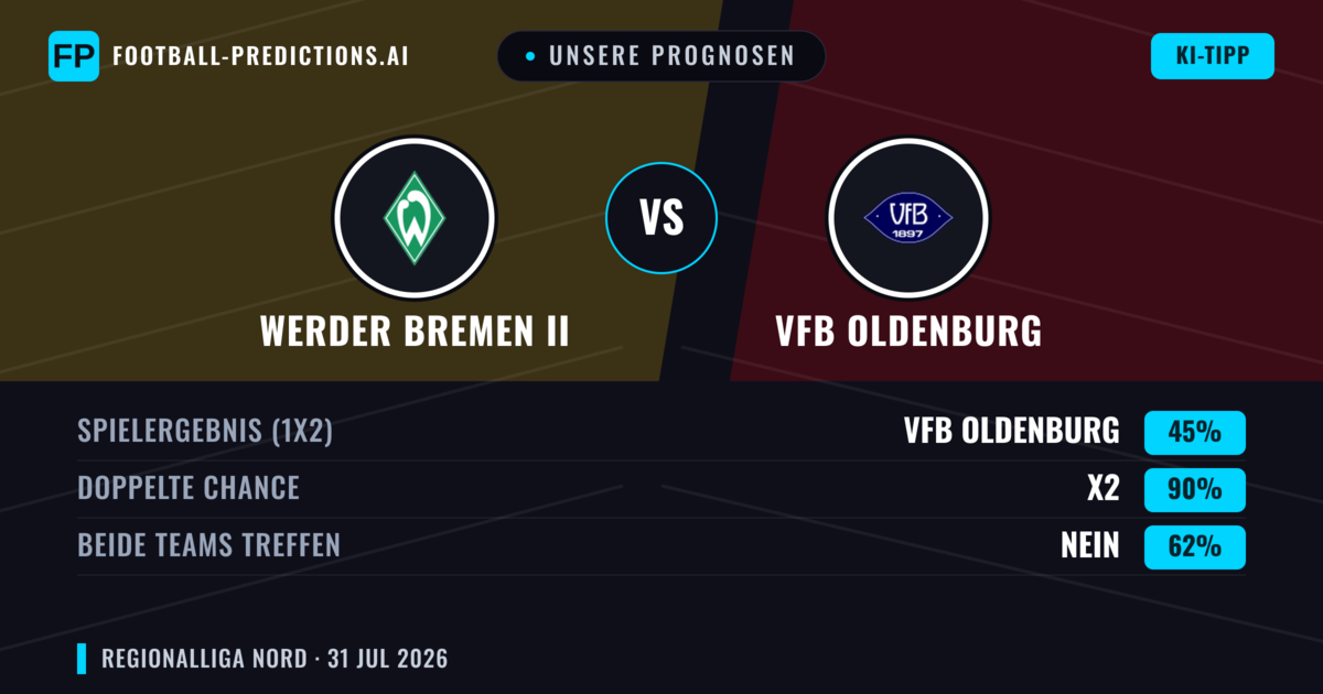 Unsere Prognosen: Werder Bremen II vs VfB Oldenburg — VfB Oldenburg — Sieg (48%); Über 2.5; Beide treffen: Ja