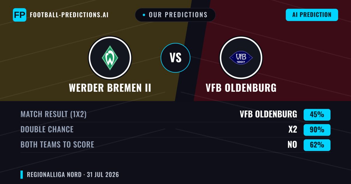 Our Predictions: Werder Bremen II vs VfB Oldenburg — VfB Oldenburg — Win (48%); over 2.5; Both teams to score: Yes