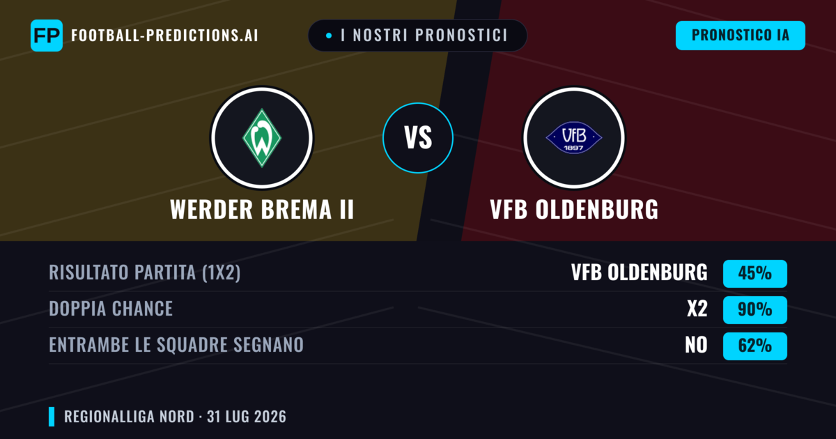 I nostri pronostici: Werder Brema II vs VfB Oldenburg — VfB Oldenburg — Vince (48%); Oltre 2.5; Entrambe segnano: Sì