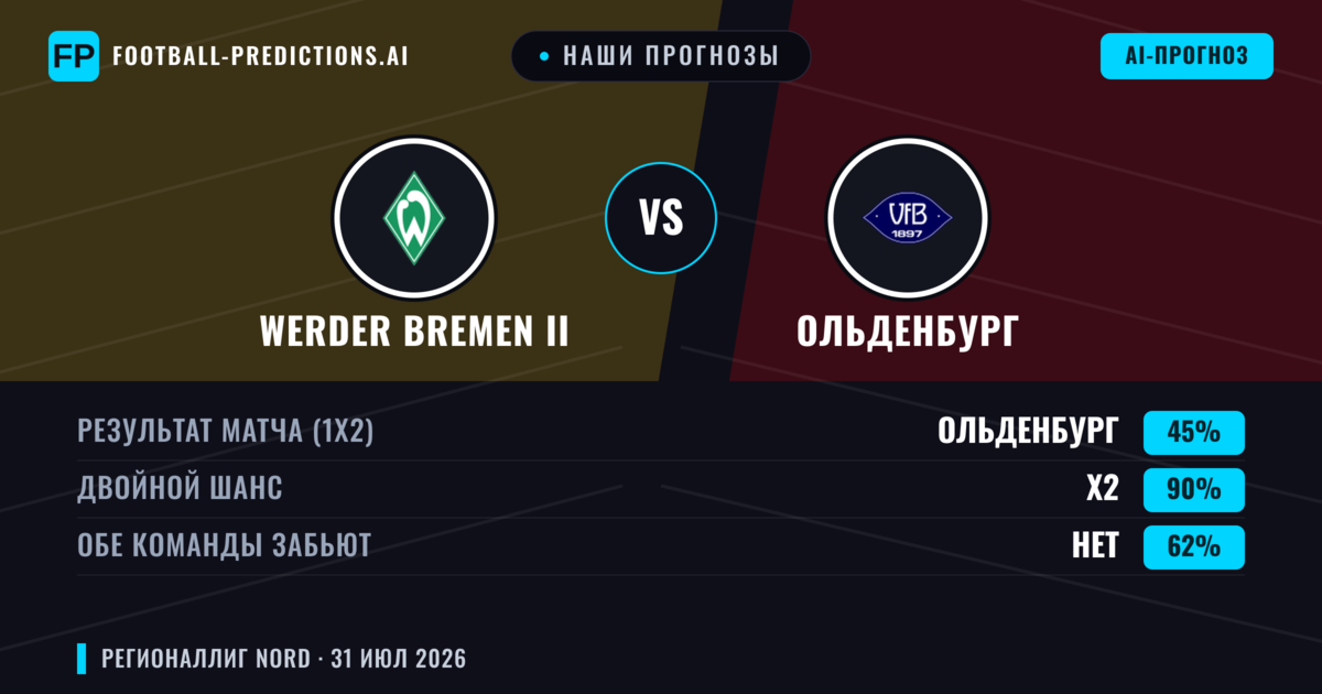 Наши прогнозы: Werder Bremen II против Ольденбург — Ольденбург — Победа (48%); Больше 2.5; Обе забьют Да