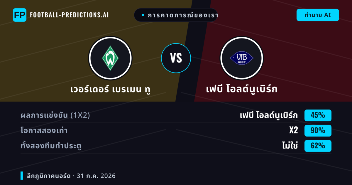 การคาดการณ์ของเรา: เวอร์เดอร์ เบรเมน ทู vs เฟบี โอลด์นูเบิร์ก — เฟบี โอลด์นูเบิร์ก — ชนะ (48%); เกิน 2.5; ทั้งสองทีมทำประตู: ใช่