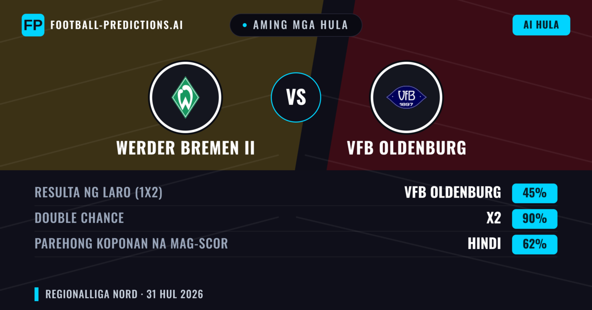 Aming mga hula: Werder Bremen II vs VfB Oldenburg — VfB Oldenburg — Manalo (48%); Over 2.5; Parehong magbubuo: Oo