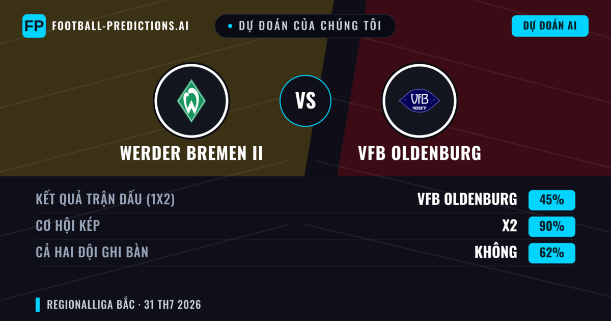 Dự đoán của chúng tôi: Werder Bremen II vs VfB Oldenburg — VfB Oldenburg — Thắng (48%); Hơn 2.5; Cả hai ghi bàn: Có