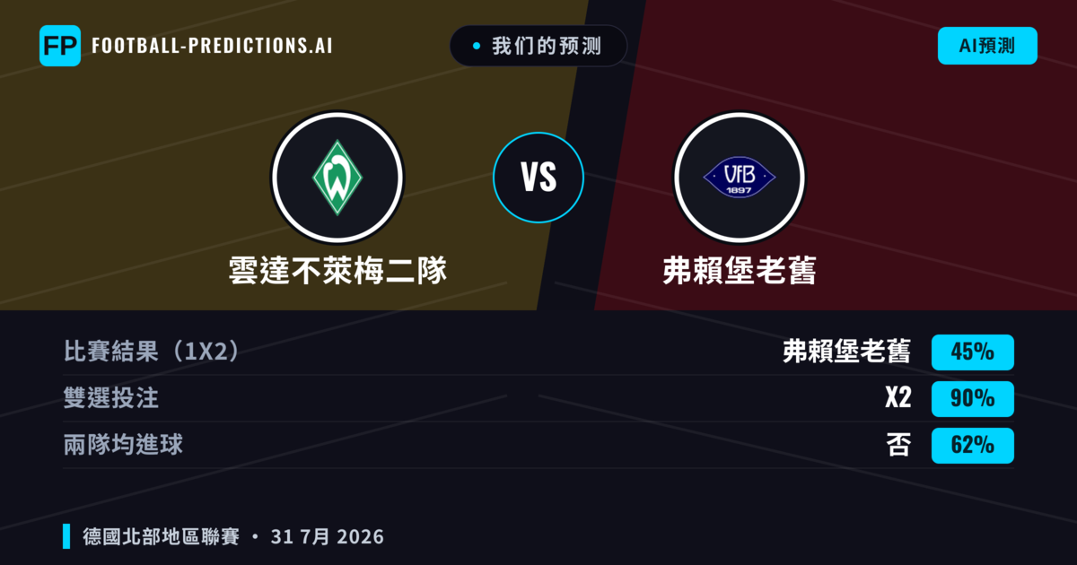 我们的预测: 雲達不萊梅二隊 對 弗賴堡老舊 — 弗賴堡老舊 — 勝 (48%); 大球 2.5; 有進球