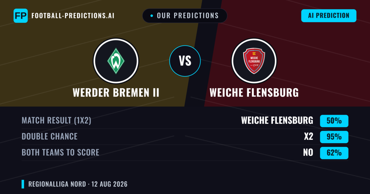 Our Predictions: Werder Bremen II vs Weiche Flensburg — Draw (50%); Both teams to score: No