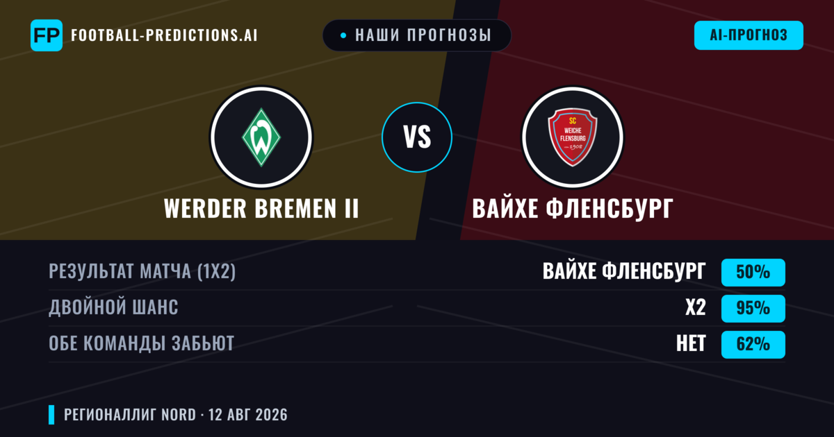 Наши прогнозы: Werder Bremen II против Вайхе Фленсбург — Ничья (50%); Обе забьют Нет