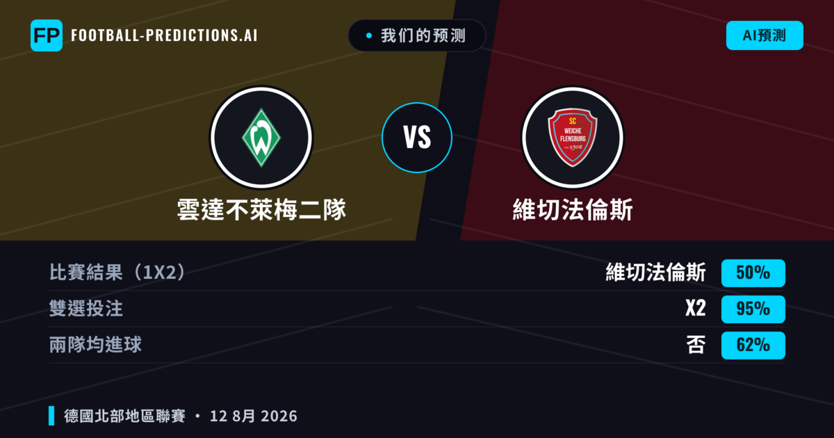 我们的预测: 雲達不萊梅二隊 對 維切法倫斯 — 平 (50%); 無進球