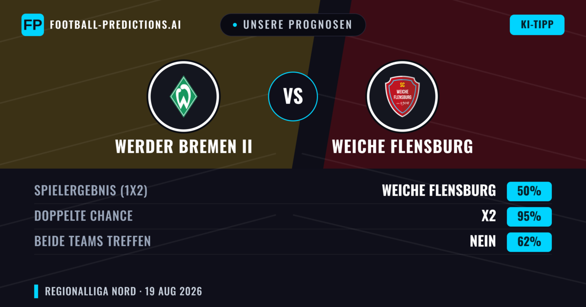 Unsere Prognosen: Werder Bremen II vs Weiche Flensburg — Weiche Flensburg — Sieg (42%); Über 2.5; Beide treffen: Ja