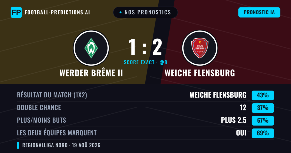 Nos pronostics: Werder Brême II vs Weiche Flensburg — Weiche Flensburg — Victoire (42%); Plus 2.5; Les deux marquent : Oui
