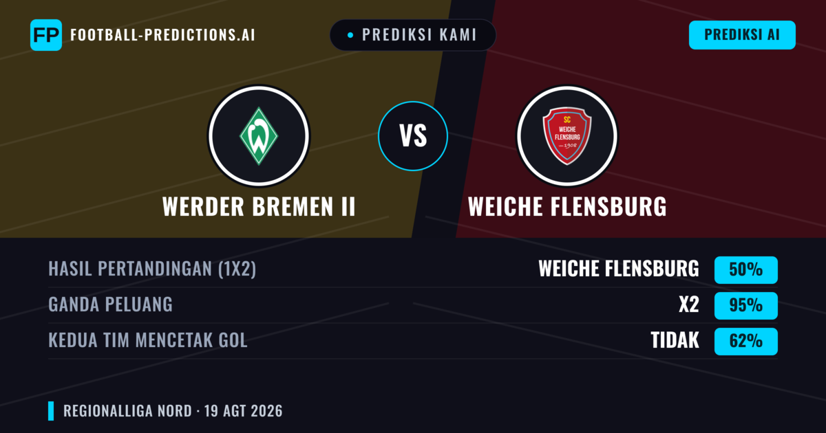 Prediksi kami: Werder Bremen II vs Weiche Flensburg — Weiche Flensburg — Menang (42%); Lebih 2.5; Kedua tim mencetak gol: Ya