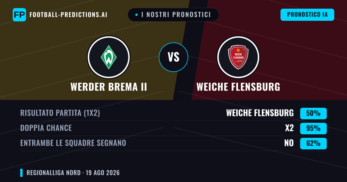 I nostri pronostici: Werder Brema II vs Weiche Flensburg — Weiche Flensburg — Vince (42%); Oltre 2.5; Entrambe segnano: Sì