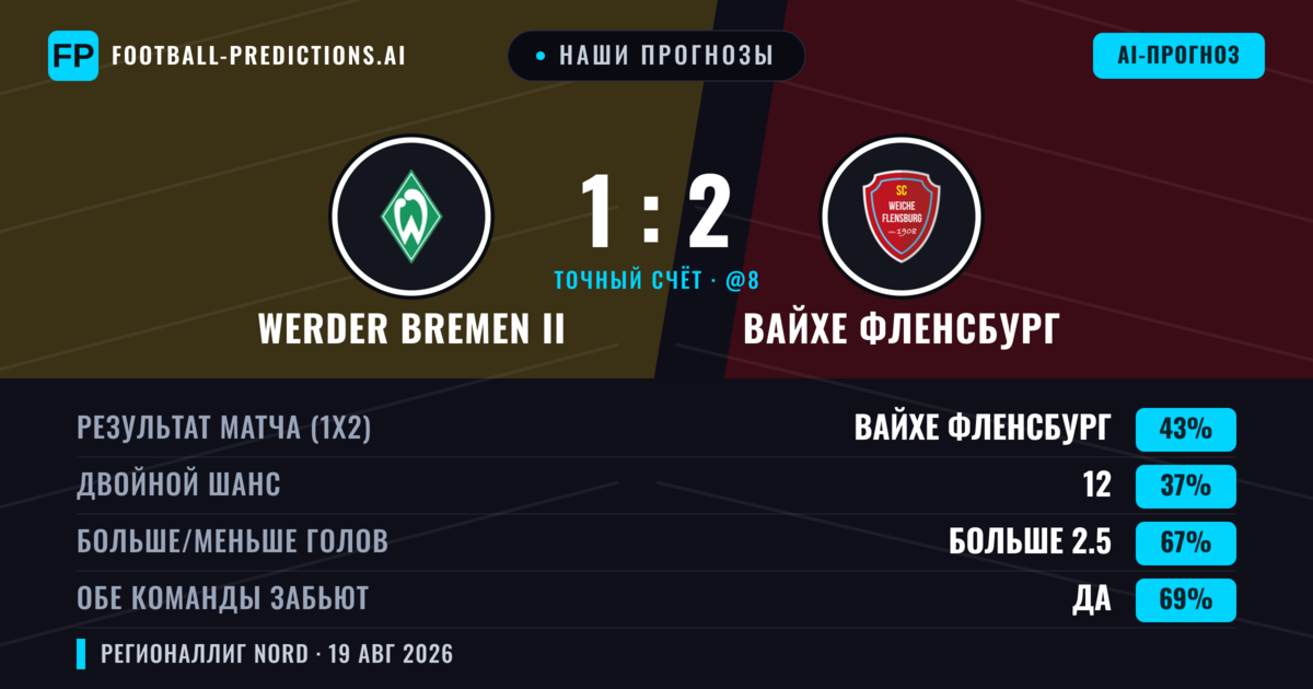 Наши прогнозы: Werder Bremen II против Вайхе Фленсбург — Вайхе Фленсбург — Победа (42%); Больше 2.5; Обе забьют Да