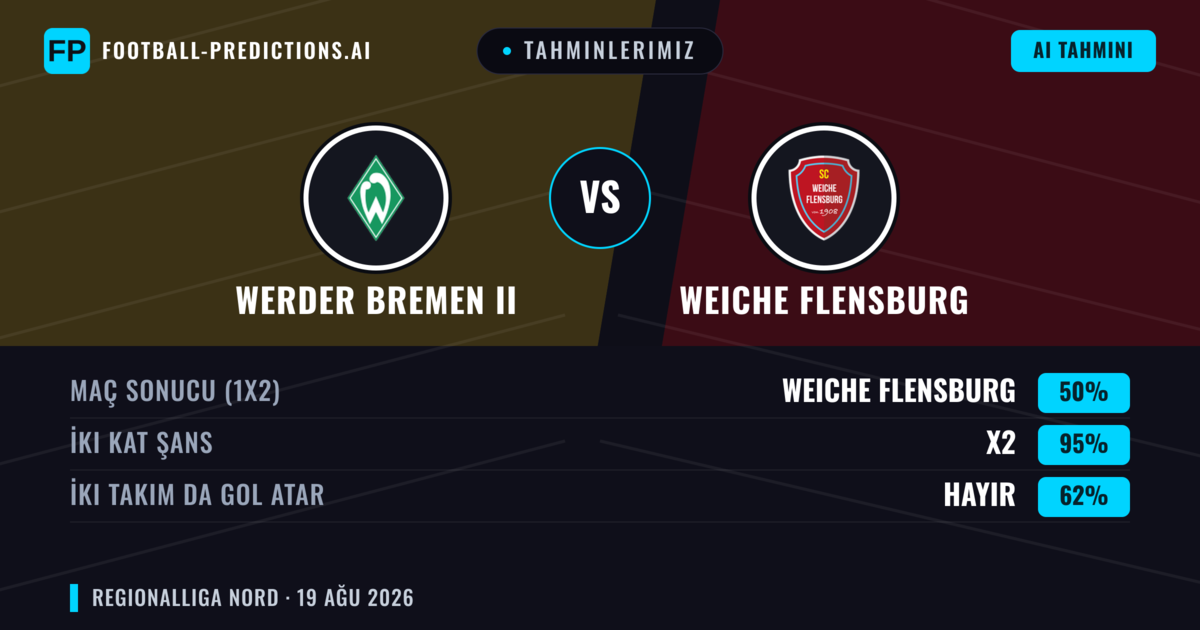 Tahminlerimiz: Werder Bremen II vs Weiche Flensburg — Weiche Flensburg — Kazanmak (42%); Üst 2.5; İki taraf da gol atar: Evet