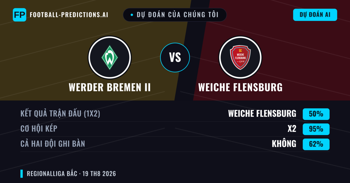Dự đoán của chúng tôi: Werder Bremen II vs Weiche Flensburg — Weiche Flensburg — Thắng (42%); Hơn 2.5; Cả hai ghi bàn: Có