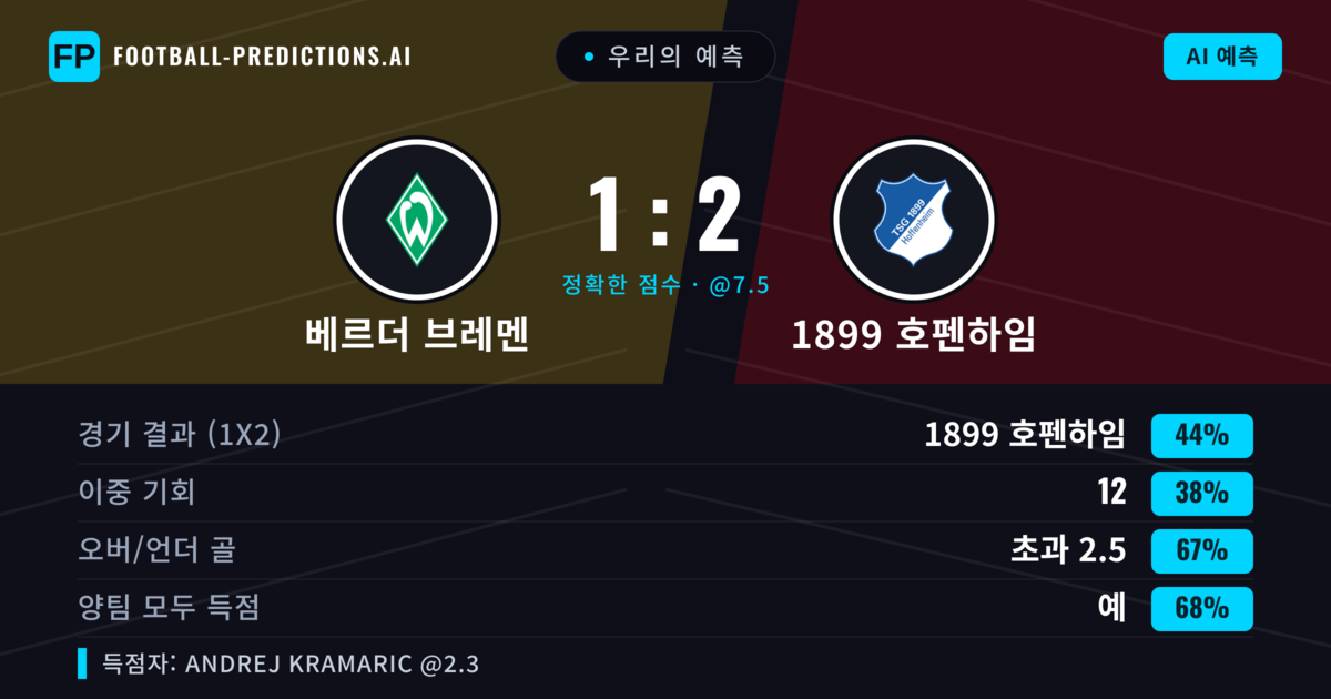 우리의 예측: 베르더 브레멘 vs 1899 호펜하임 — 1899 호펜하임 — 승리 (43%); 초과 2.5; 양팀 모두 득점: 예