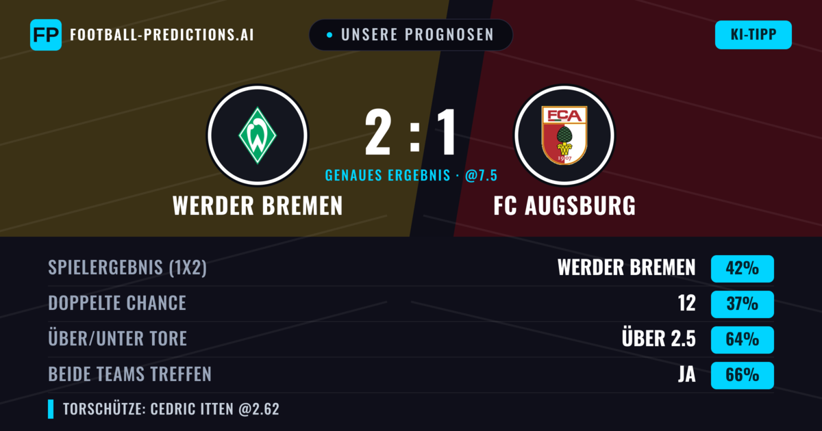 Unsere Prognosen: Werder Bremen vs FC Augsburg — Werder Bremen — Sieg (42%); Über 2.5; Beide treffen: Ja