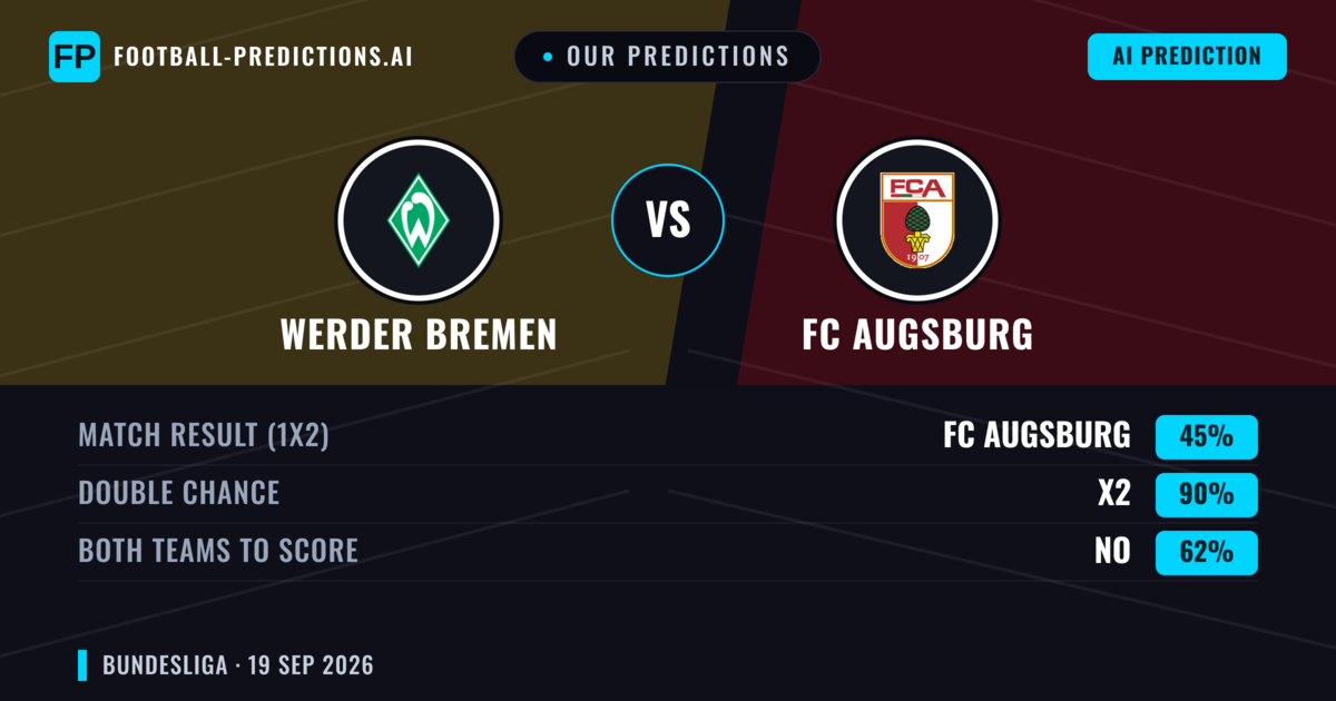 Our Predictions: Werder Bremen vs FC Augsburg — Werder Bremen — Win (42%); over 2.5; Both teams to score: Yes