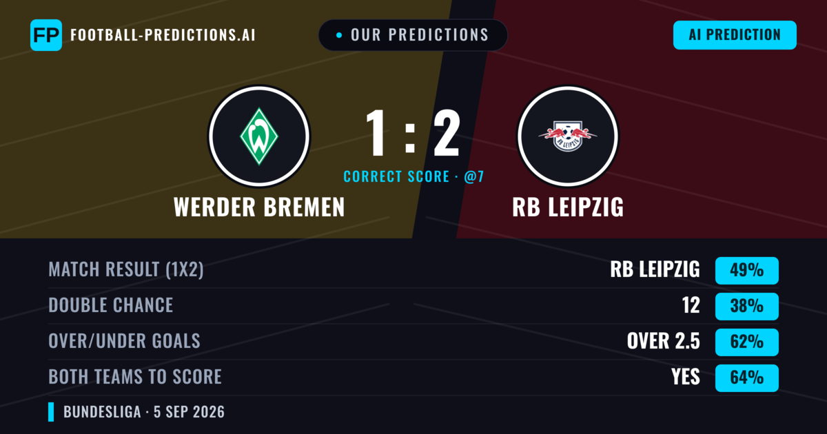 Our Predictions: Werder Bremen vs RB Leipzig — RB Leipzig — Win (55%); over 2.5; Both teams to score: Yes
