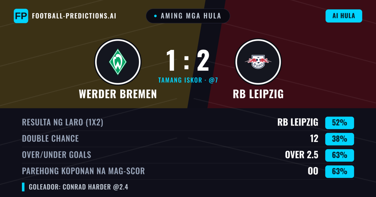 Aming mga hula: Werder Bremen vs RB Leipzig — RB Leipzig — Manalo (55%); Over 2.5; Parehong magbubuo: Oo