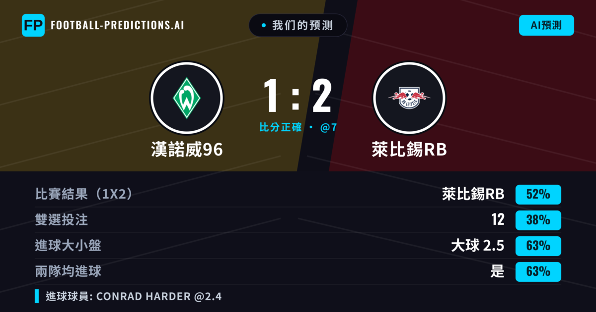 我们的预测: 漢諾威96 對 萊比錫RB — 萊比錫RB — 勝 (55%); 大球 2.5; 有進球