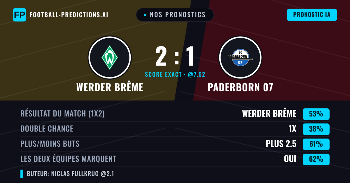 Nos pronostics: Werder Brême vs Paderborn 07 — Werder Brême — Victoire (53%); Plus 2.5; Les deux marquent : Oui