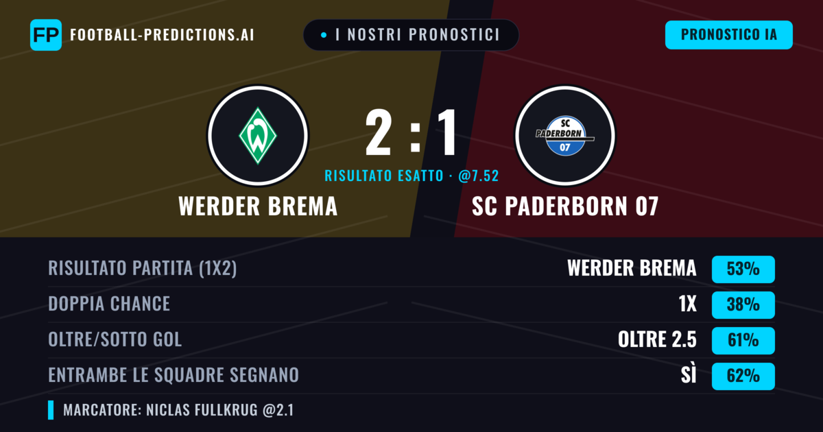 I nostri pronostici: Werder Brema vs SC Paderborn 07 — Werder Brema — Vince (53%); Oltre 2.5; Entrambe segnano: Sì