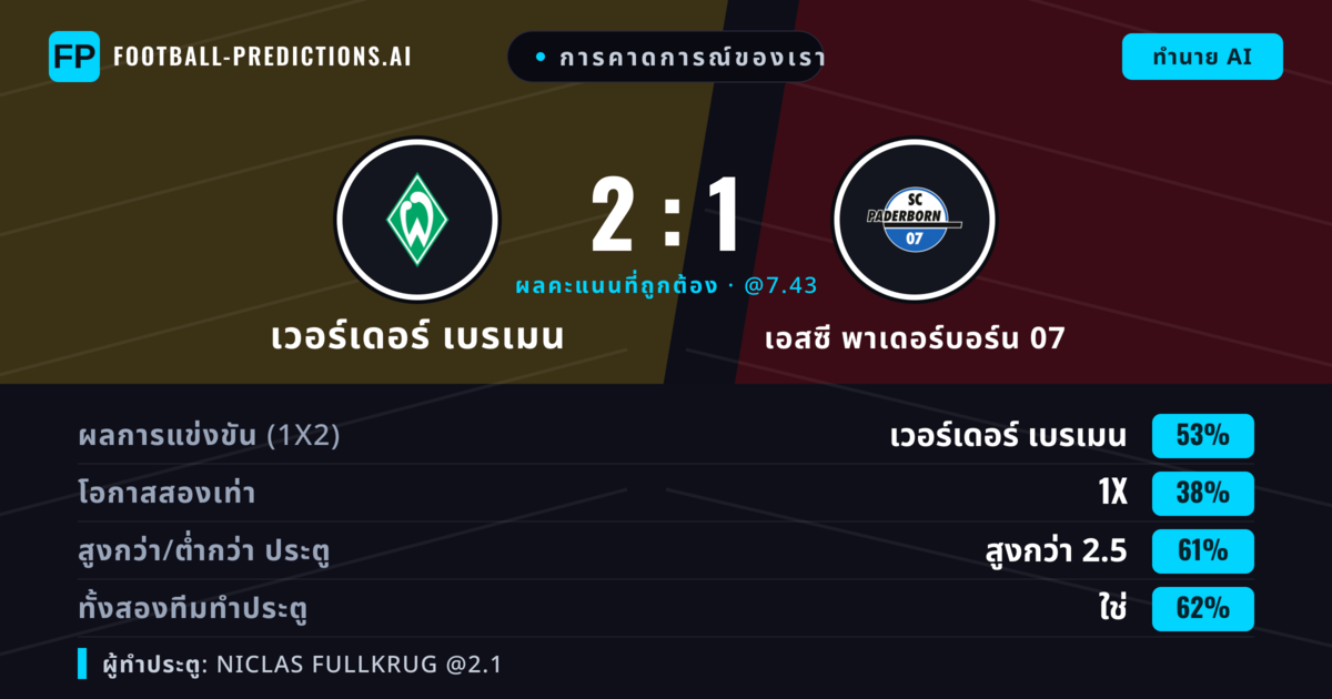 การคาดการณ์ของเรา: เวอร์เดอร์ เบรเมน vs เอสซี พาเดอร์บอร์น 07 — เวอร์เดอร์ เบรเมน — ชนะ (53%); เกิน 2.5; ทั้งสองทีมทำประตู: ใช่