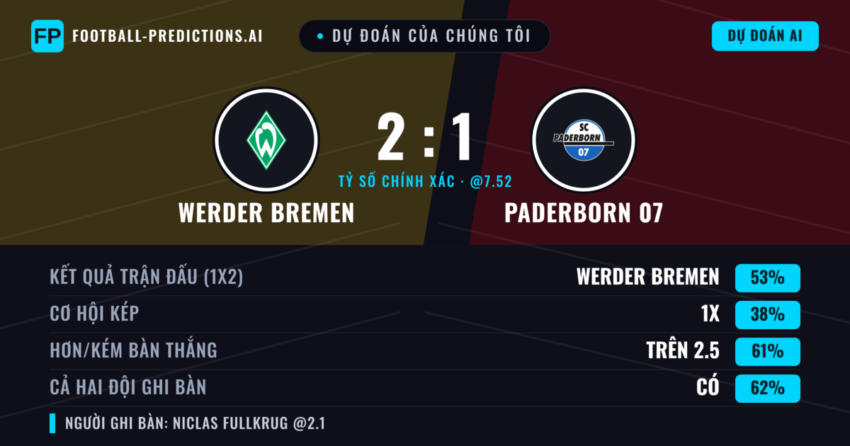 Dự đoán của chúng tôi: Werder Bremen vs Paderborn 07 — Werder Bremen — Thắng (53%); Hơn 2.5; Cả hai ghi bàn: Có