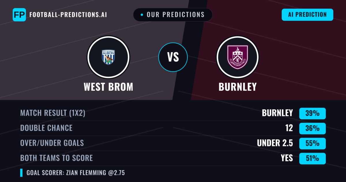 Our Predictions: West Brom vs Burnley — Burnley — Win (39%); under 2.5; Both teams to score: Yes
