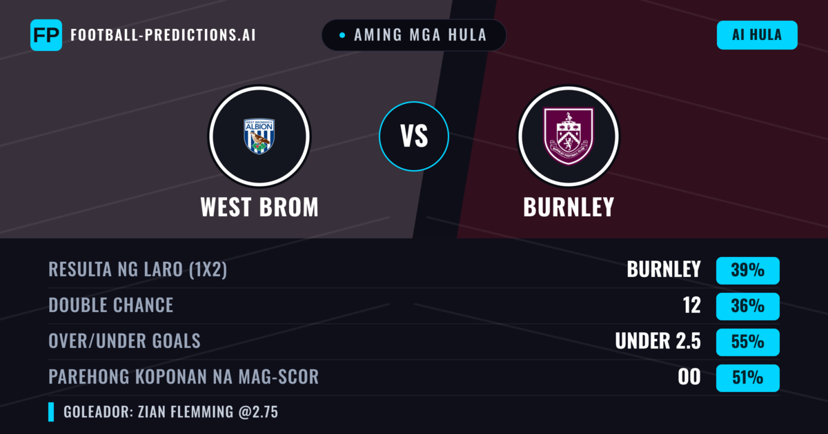 Aming mga hula: West Brom vs Burnley — Burnley — Manalo (39%); Under 2.5; Parehong magbubuo: Oo
