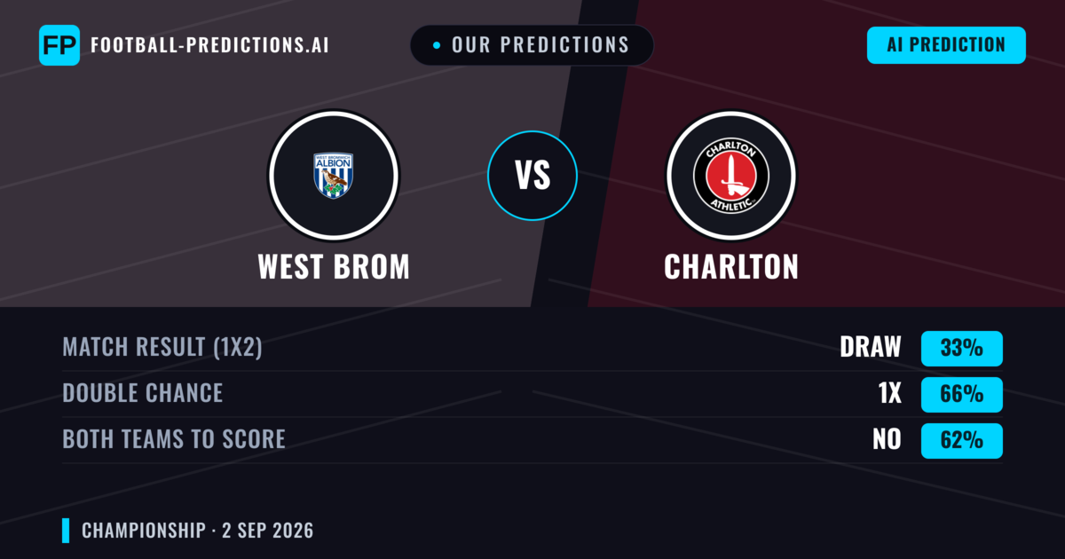 Our Predictions: West Brom vs Charlton — West Brom — Win (57%); under 2.5; Both teams to score: Yes