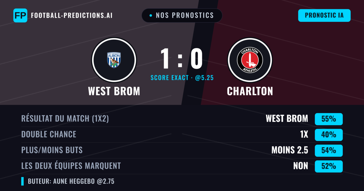 Nos pronostics: West Brom vs Charlton — West Brom — Victoire (57%); Moins 2.5; Les deux marquent : Oui