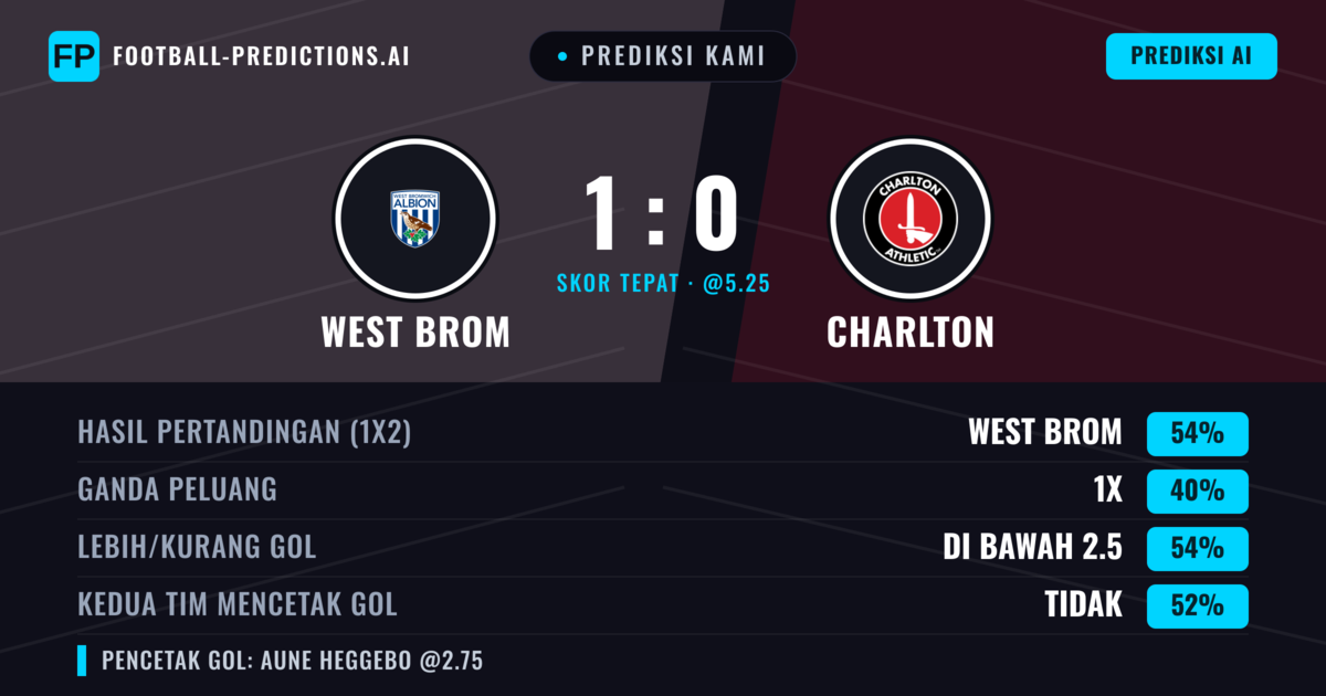 Prediksi kami: West Brom vs Charlton — West Brom — Menang (57%); Kurang 2.5; Kedua tim mencetak gol: Ya