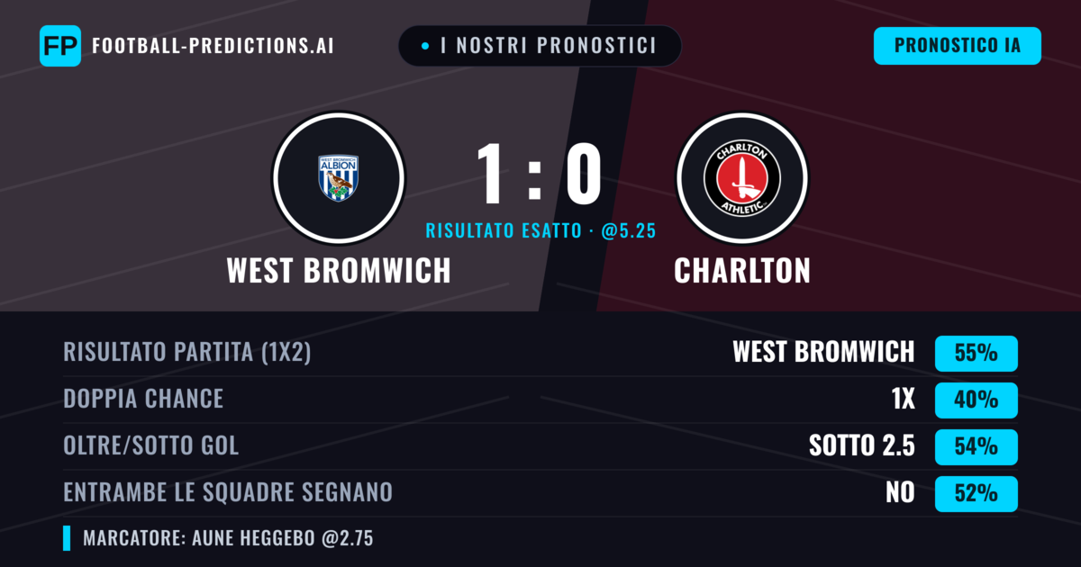 I nostri pronostici: West Bromwich vs Charlton — West Bromwich — Vince (53%); Sotto 2.5; Entrambe segnano: No