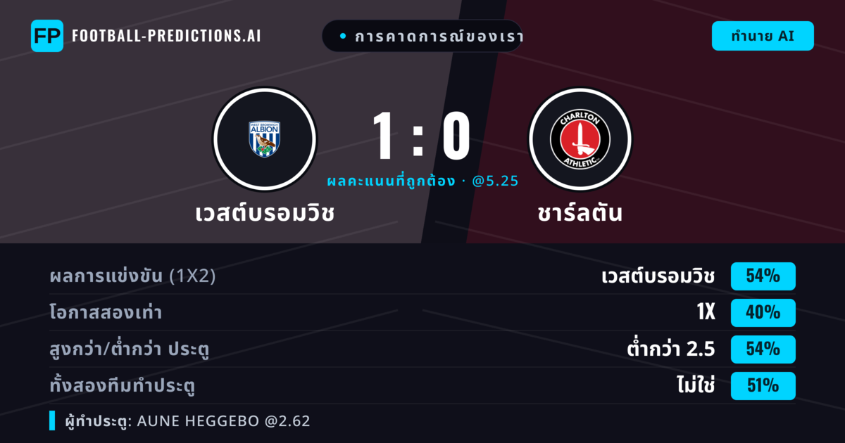 การคาดการณ์ของเรา: เวสต์บรอมวิช vs ชาร์ลตัน — เวสต์บรอมวิช — ชนะ (57%); ต่ำกว่า 2.5; ทั้งสองทีมทำประตู: ใช่