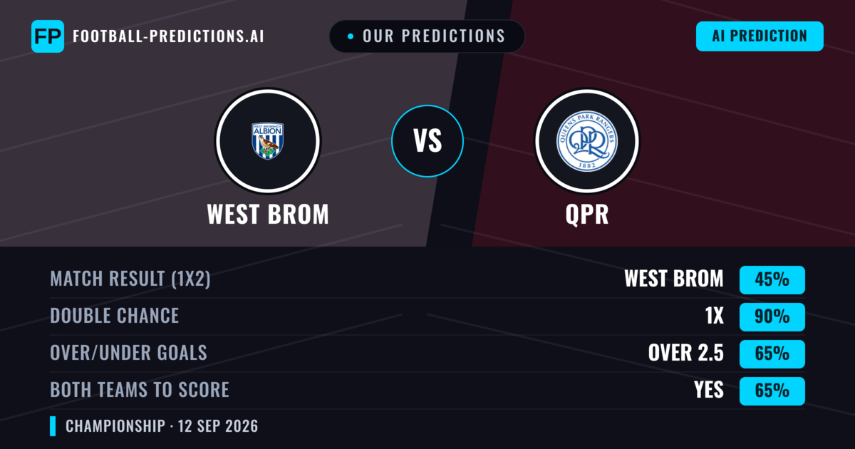 Our Predictions: West Brom vs QPR — Draw (45%); over 2.5; Both teams to score: Yes