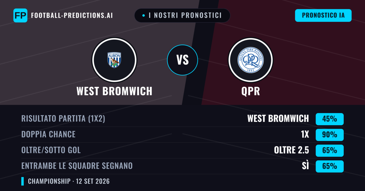 I nostri pronostici: West Bromwich vs QPR — Pareggio (45%); Oltre 2.5; Entrambe segnano: Sì
