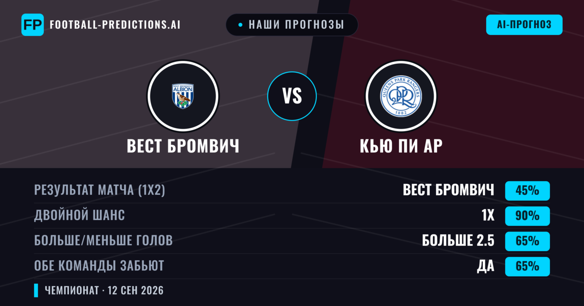 Наши прогнозы: Вест Бромвич против Кью Пи Ар — Ничья (45%); Больше 2.5; Обе забьют Да