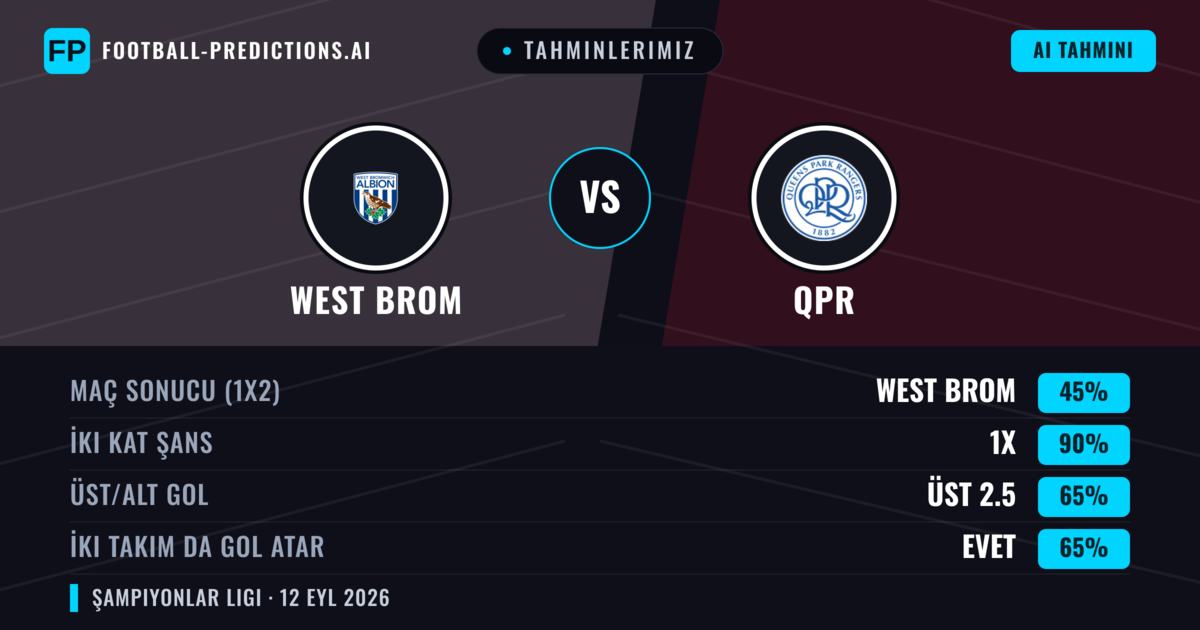 Tahminlerimiz: West Brom vs QPR — Beraberlik (45%); Üst 2.5; İki taraf da gol atar: Evet