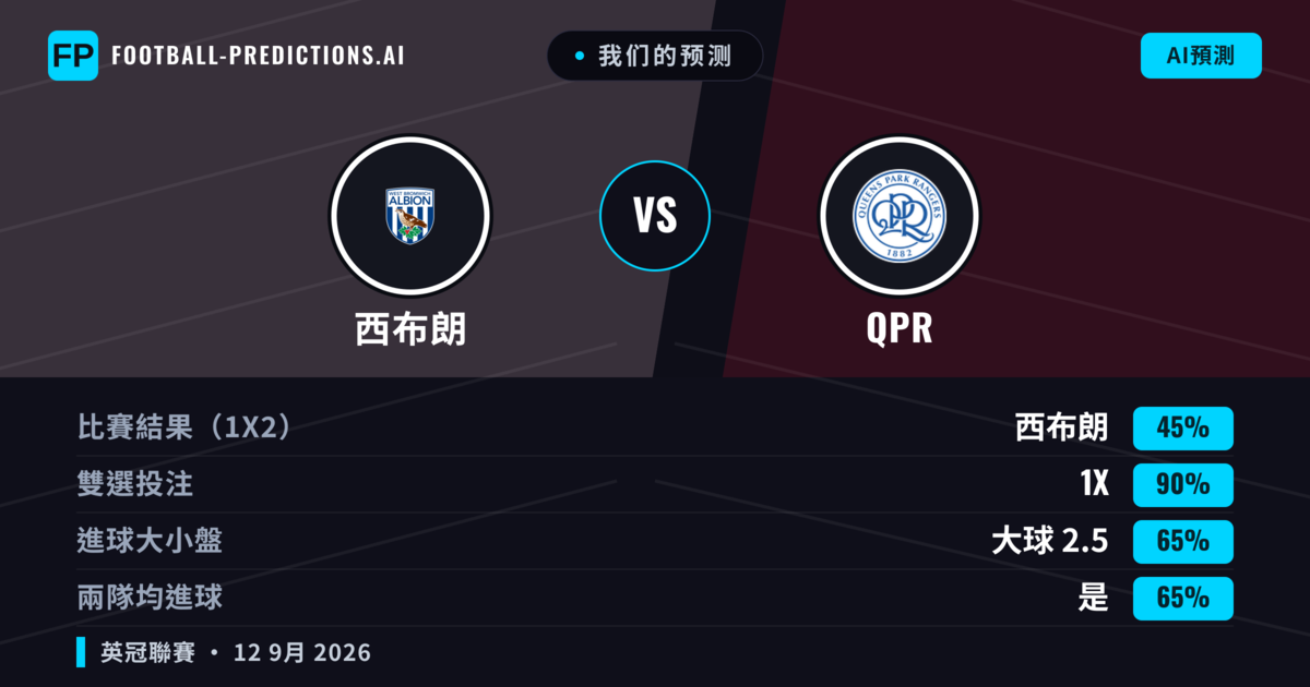 我们的预测: 西布朗 對 QPR — 平 (45%); 大球 2.5; 有進球