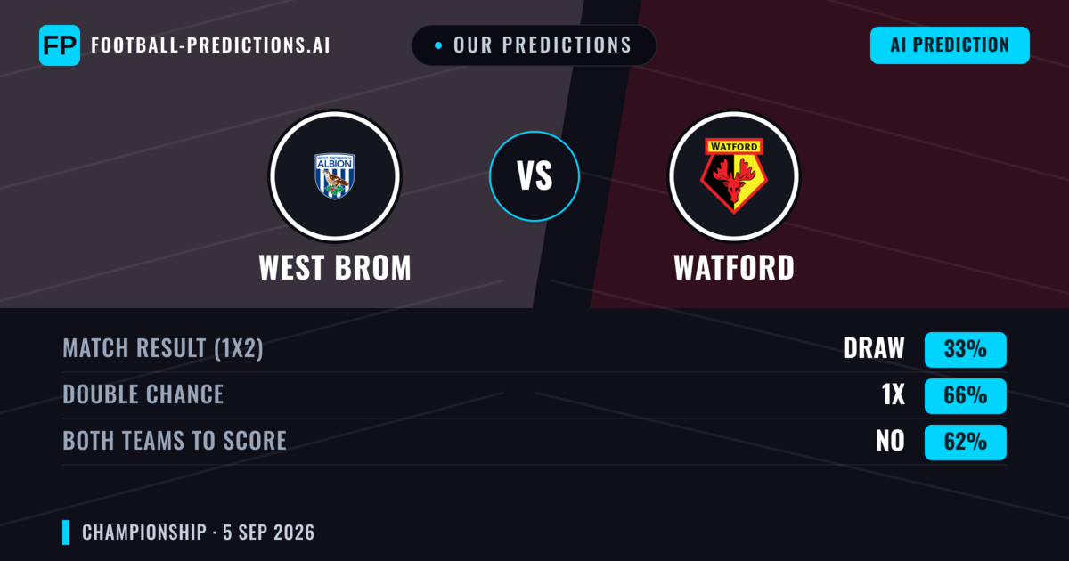 Our Predictions: West Brom vs Watford — West Brom — Win (52%); over 2.5; Both teams to score: Yes