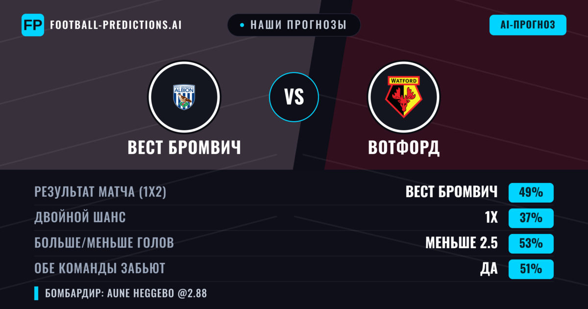 Наши прогнозы: Вест Бромвич против Вотфорд — Вест Бромвич — Победа (52%); Больше 2.5; Обе забьют Да