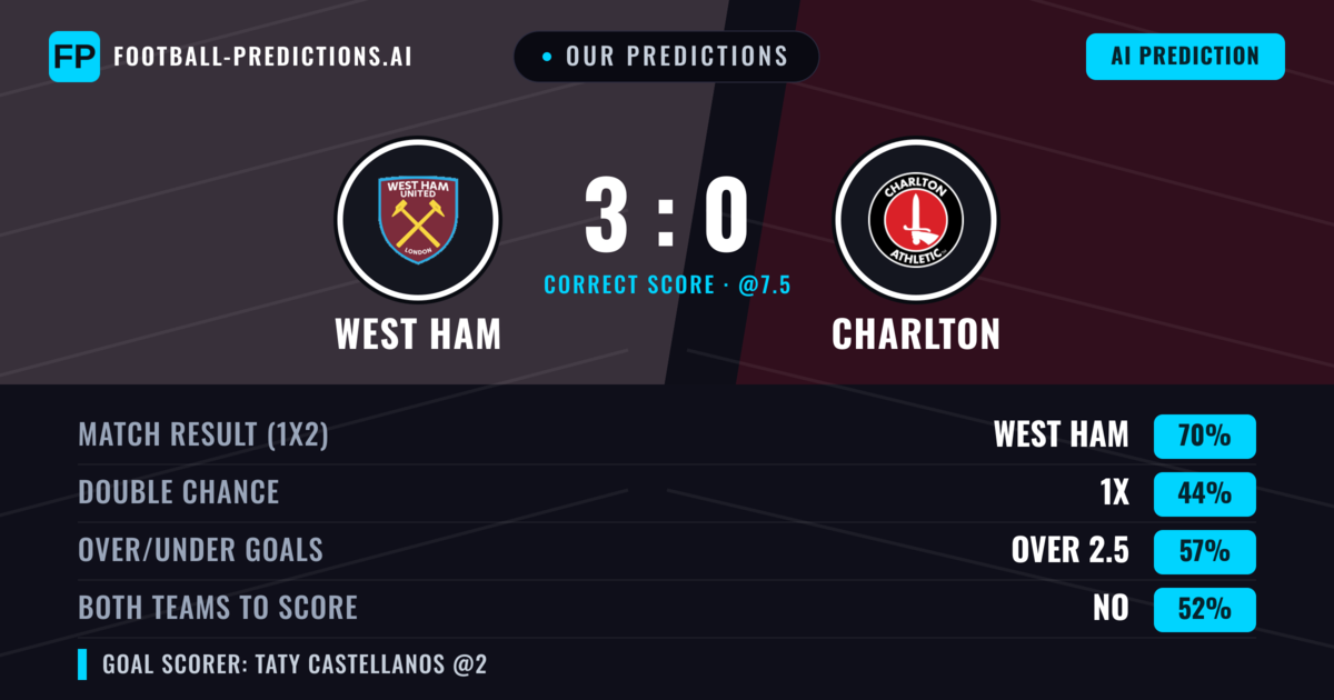 Our Predictions: West Ham vs Charlton — West Ham — Win (69%); over 2.5; Both teams to score: No