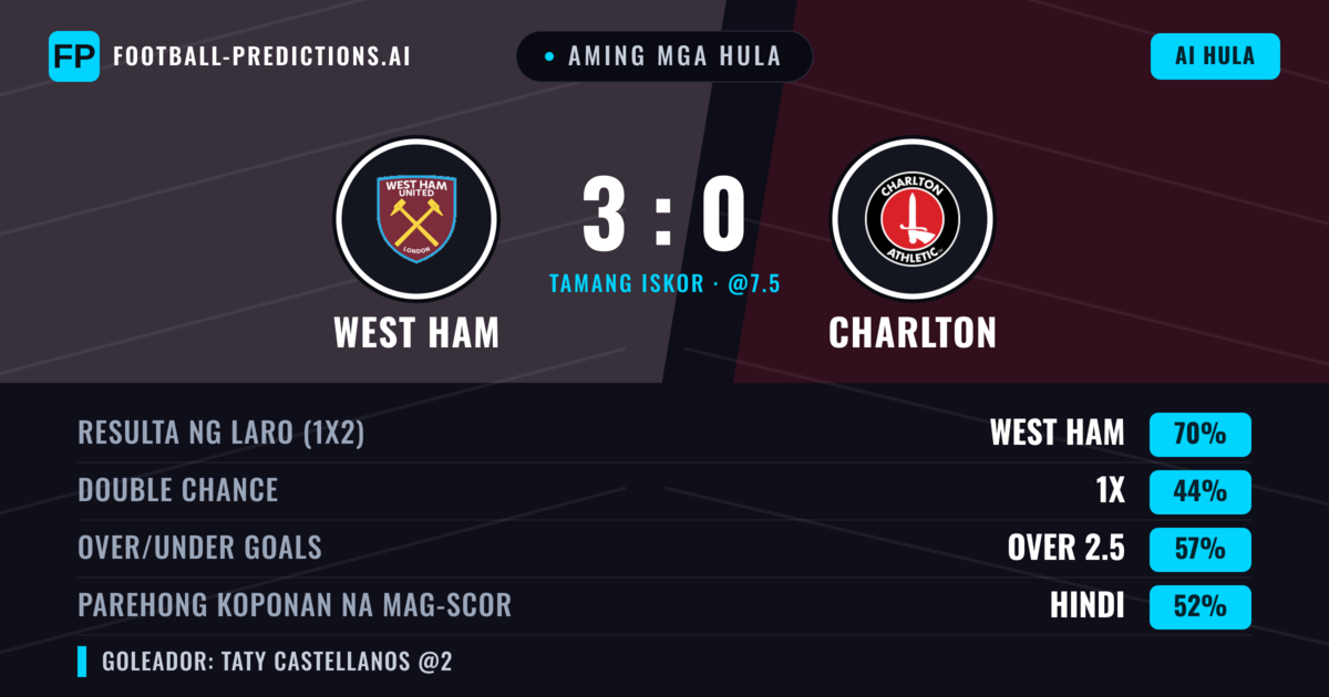 Aming mga hula: West Ham vs Charlton — West Ham — Manalo (69%); Over 2.5; Parehong magbubuo: Hindi