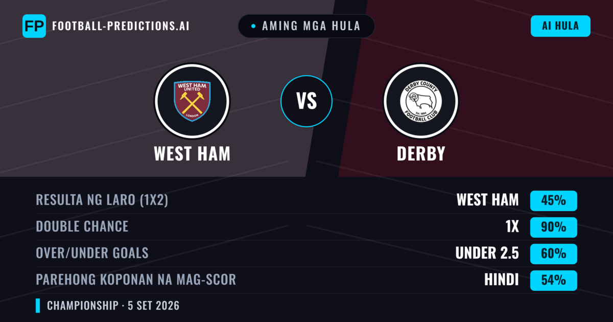 Aming mga hula: West Ham vs Derby — West Ham — Manalo (70%); Over 2.5; Parehong magbubuo: Hindi