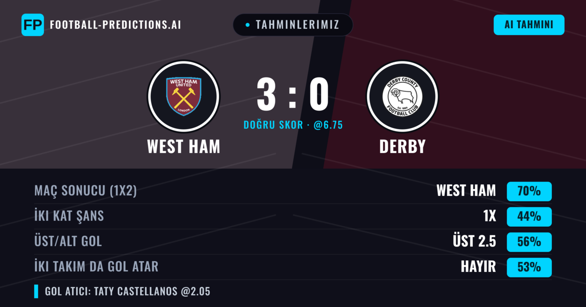 Tahminlerimiz: West Ham vs Derby — West Ham — Kazanmak (70%); Üst 2.5; İki taraf da gol atar: Hayır
