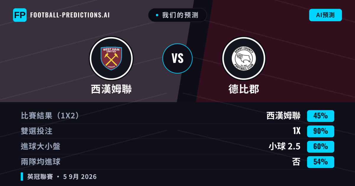 我们的预测: 西漢姆聯 對 德比郡 — 西漢姆聯 — 勝 (70%); 大球 2.5; 無進球